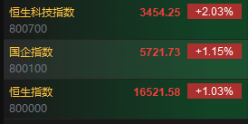 快讯:港股三大指数齐涨 科网股、光伏股、手游股涨势强劲