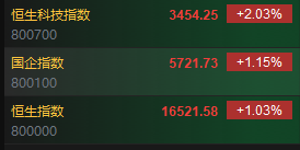 快讯：港股三大指数齐涨 科网股、光伏股、手游股涨势强劲