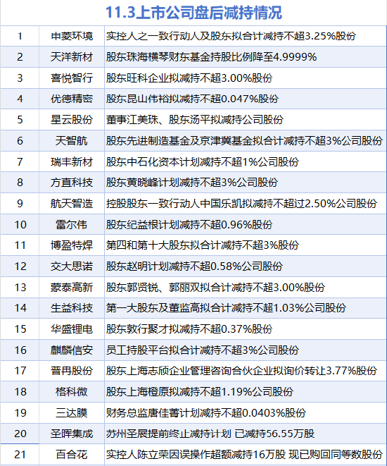 11月3日增减持汇总：格力博拟增持 百合花等21股拟减持（表）