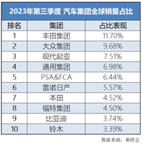 10月中国汽车销量同比增长6.9% 比亚迪汽车销量创新高