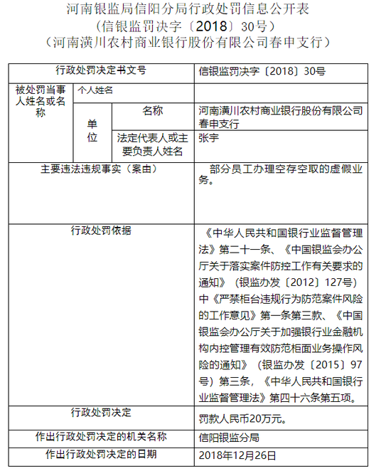 潢川农商行春申支行被罚20万:办理空存空取虚