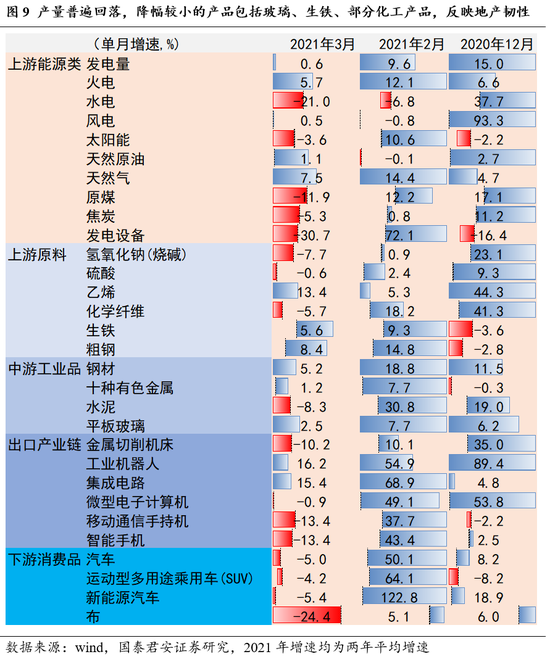 长春2021年3月gdp_经济正式步入寻顶期,复苏亮点由外转内 2021年3月经济数据点评
