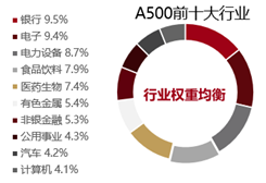 数据来源:中证指数公司,前十大申万一级行业。截至2024.8.26