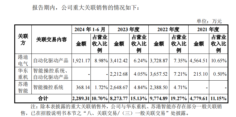 来源:招股书