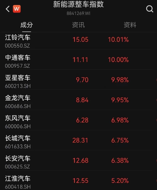 史上最严国六b来了,7月起全国全面实施!概念龙头20cm涨停,高增长潜力股仅6只