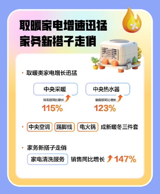 苏宁易购双11电器消费观察：绿色家电销售占比提升至73%