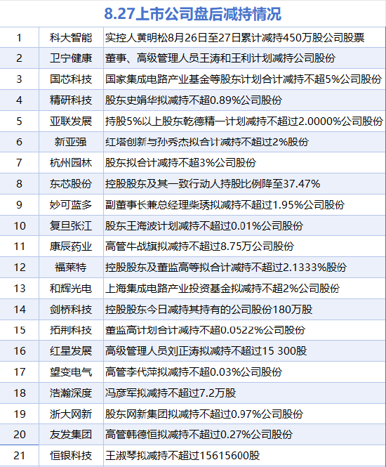 8月27日增减持汇总:中红医疗增持 剑桥科技等21股减持(表) 第2张 8月27日增减持汇总:中红医疗增持 剑桥科技等21股减持(表) 第2张