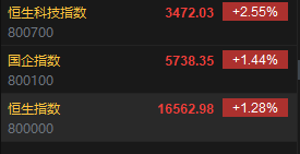 午评：恒指涨1.28% 科指涨2.55%光伏股、矿物股涨势强劲