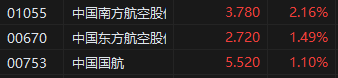 午评:港股恒指跌0.55% 科指跌0.66% 小鹏汽车涨超7% 第4张 午评:港股恒指跌0.55% 科指跌0.66% 小鹏汽车涨超7% 第4张
