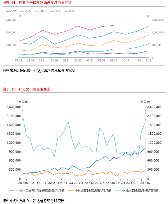 源达A股2023三季报总结：消费复苏及出口拉动 社服、汽车等业绩持续走强