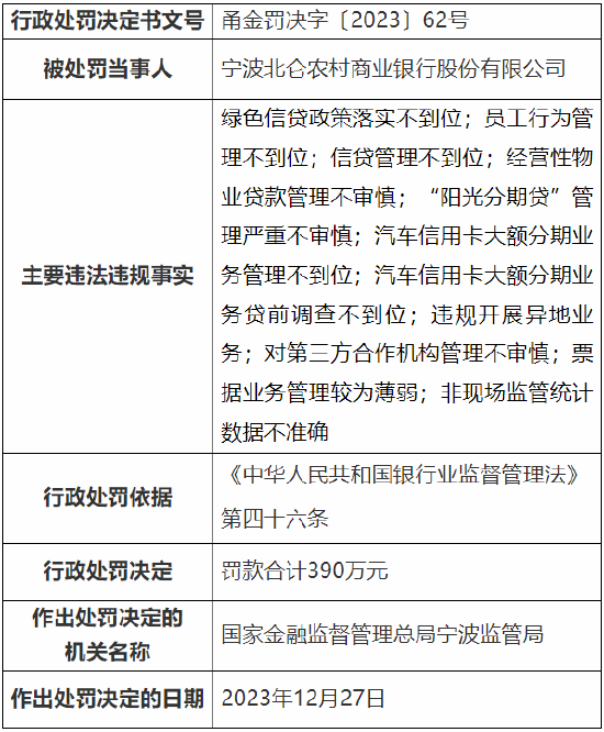 因绿色信贷政策落实不到位等多项违规行为 宁波北仑农商行被罚390万元 title=