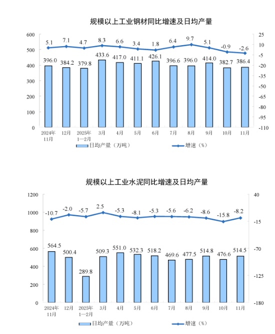 国家统计局:2025年11月份规模以上工业增加值增长4.8%