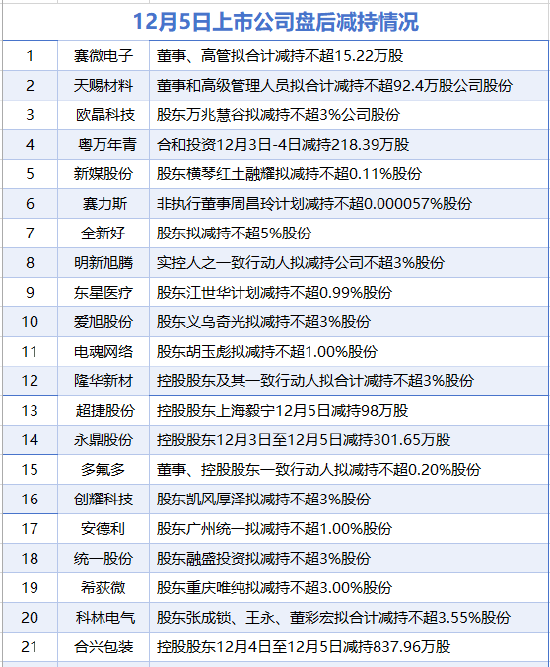 12月5日增减持汇总:赛力斯等21家公司减持 美利信增持(表)
