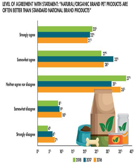 宠物主对于更好的饲料认同感增加,来源:Packaged Facts