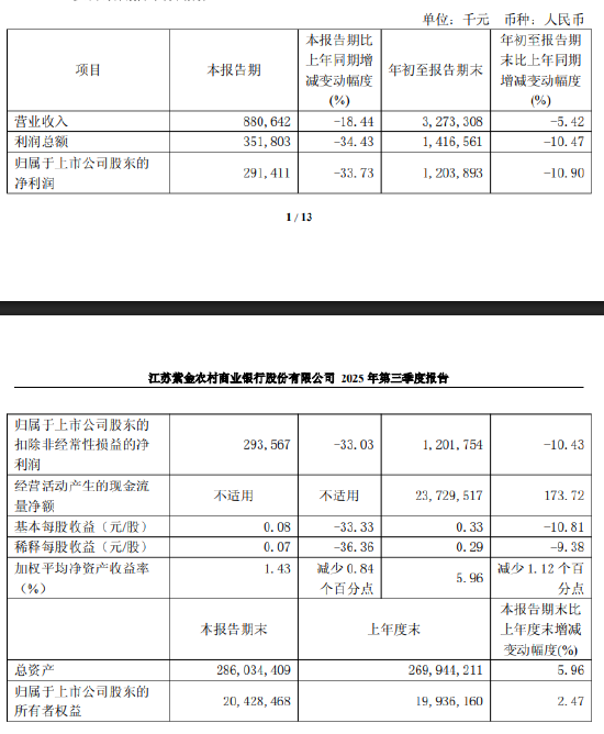 紫金银行：第三季度净利润为2.91亿元，同比减少33.73%