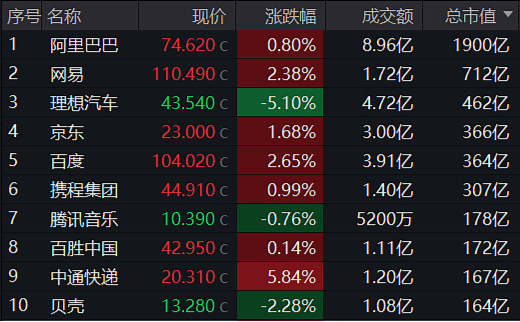 隔夜美股市场：服务器龙头戴尔科技大涨超30%（附相关ETF）