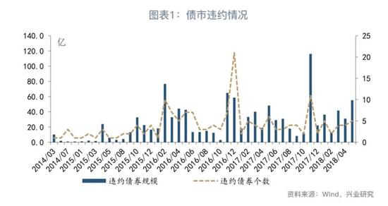 图10 债券市场违约情况
