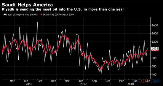  （沙特出口到美国的石油不断走高）
