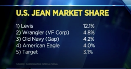 (图:李维斯市场份额第一 来源:CNBC)