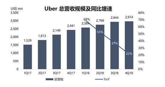 数据来源:Uber招股书(截至2019年4月15日)