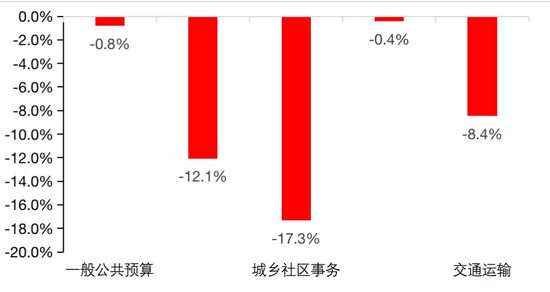 数据来源：财政部