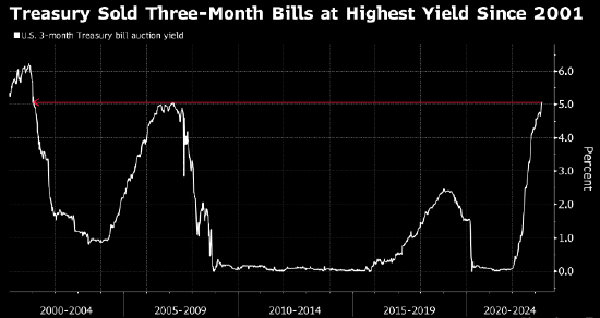 美国3个月期国库券中标收益率超5% 创克林顿时期以来最高值
