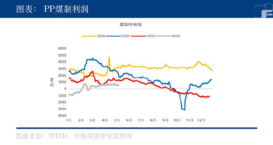 【中粮期货】PP：夜未央