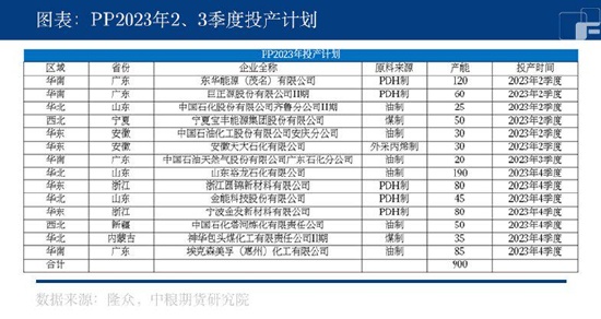 【中粮期货】PP：夜未央