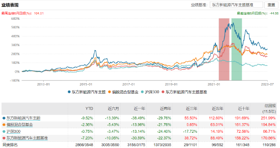 东方新能源汽车主题:百亿基金经理李瑞掌舵，近一年浮亏38.49%，去年管理费净赚2.74亿元