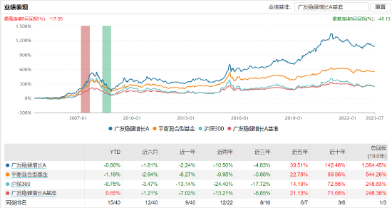 广发稳健增长A:百亿基金经理傅友兴掌舵，近一年浮亏2.24%，去年管理费净赚2.63亿元