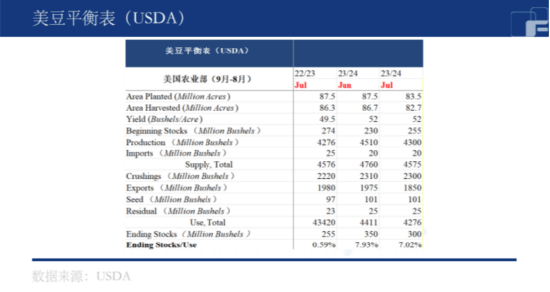 供应结构偏紧，美豆价格居高不下？