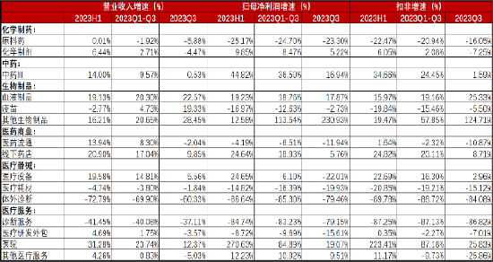 源达研究报告:医药生物部分子板块三季度业绩稳定增长,中国药品研发投入增速超全球增长率