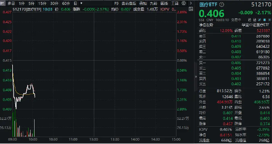 全球CRO巨头裁员！A股CRO概念重挫，药明康德跌超5%！医疗ETF（512170）跌逾2%失守所有均线