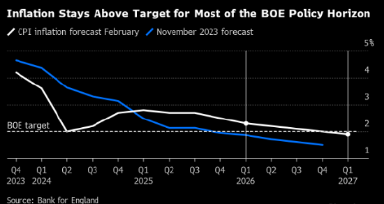 英国央行首席经济学家警告称距离降息仍有一段距离