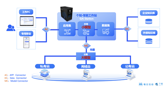 注:GAI Station 个知智能工作站技术实现框架