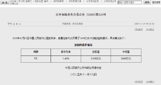 央行今日开展3105亿元7天期逆回购操作