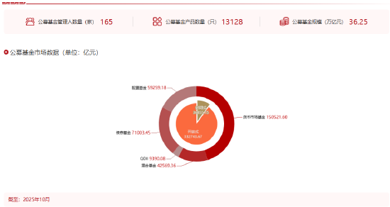 数据来源：基金业协会&nbsp; 截止日期：2025年10月
