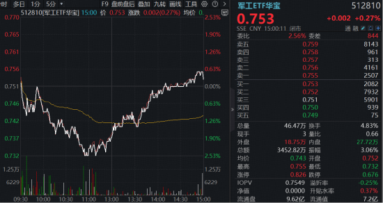 7连涨！华宝基金军工ETF（512810）逆转收红！两股涨停，7天6板翻倍股紧急澄清……