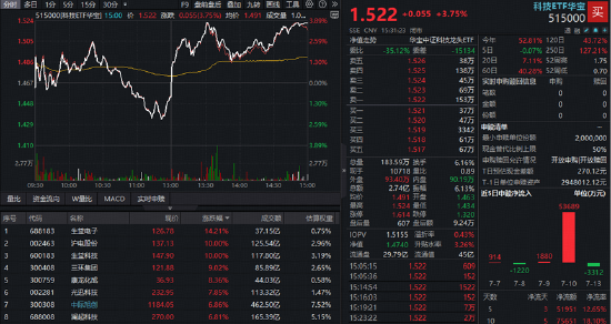 三个信号共振,科技ETF深V逆转!业绩为王,光模块、PCB领衔反攻!高“光”159363涨超3%资金再度爆买
