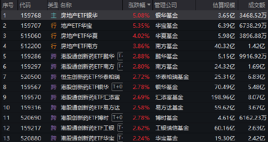 银华、华宝等多只地产ETF涨超5% 机构称地产行业集中度将加速提升