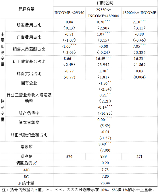 表17:门限模型估计结果(两高一剩行业)