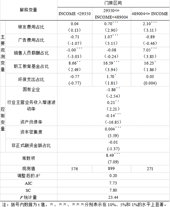 表17：门限模型估计结果（两高一剩行业）