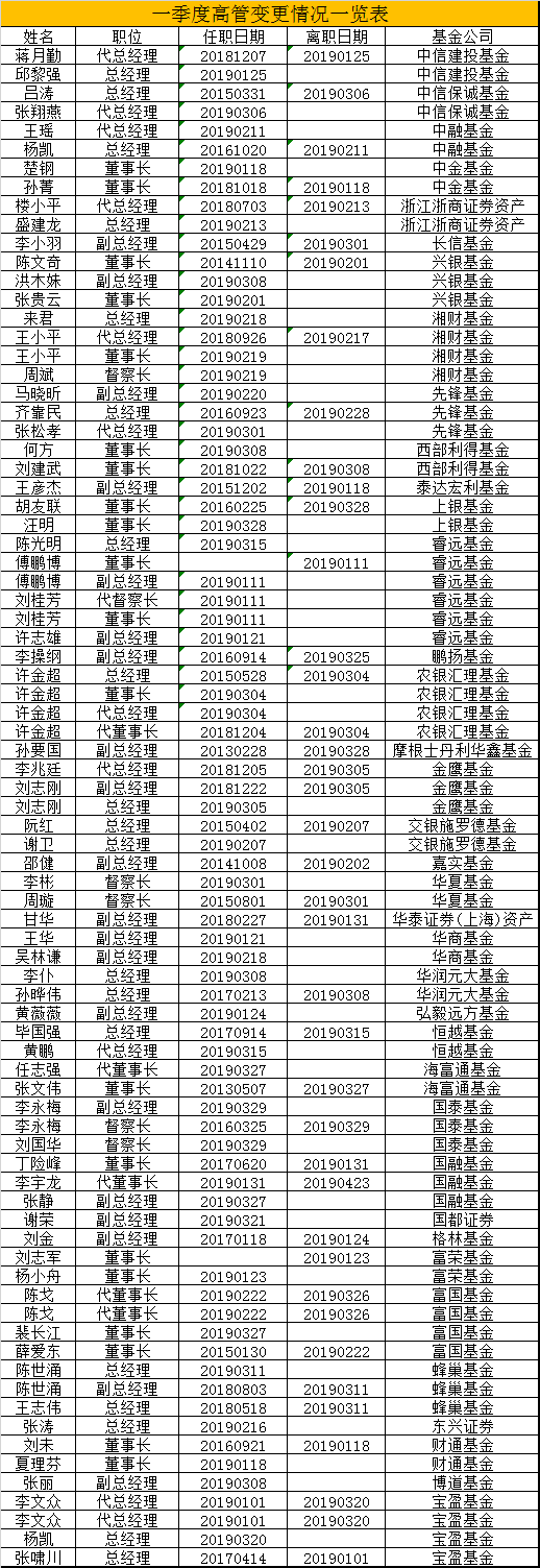 数据来源:wind 整理:新浪基金