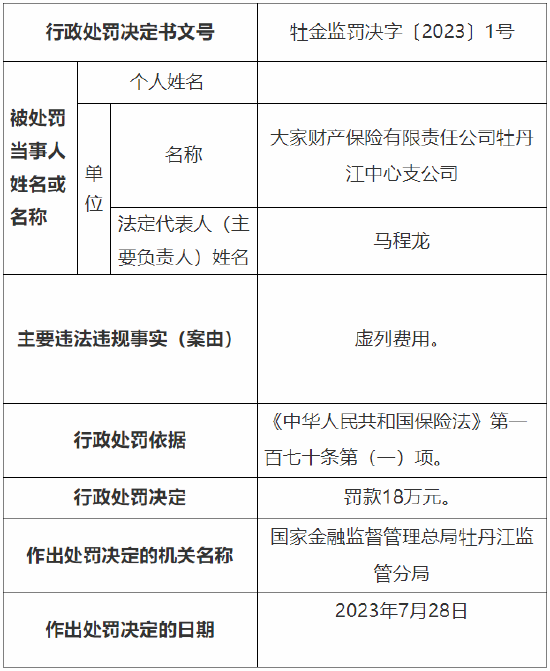 因虚列费用 大家财险牡丹江中心支公司被罚18万元