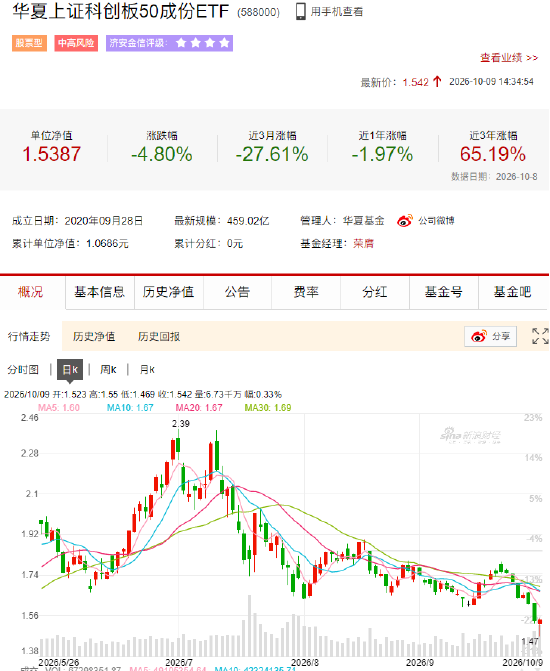 科创50ETF华夏成交额突破100亿，连续2天放量成交