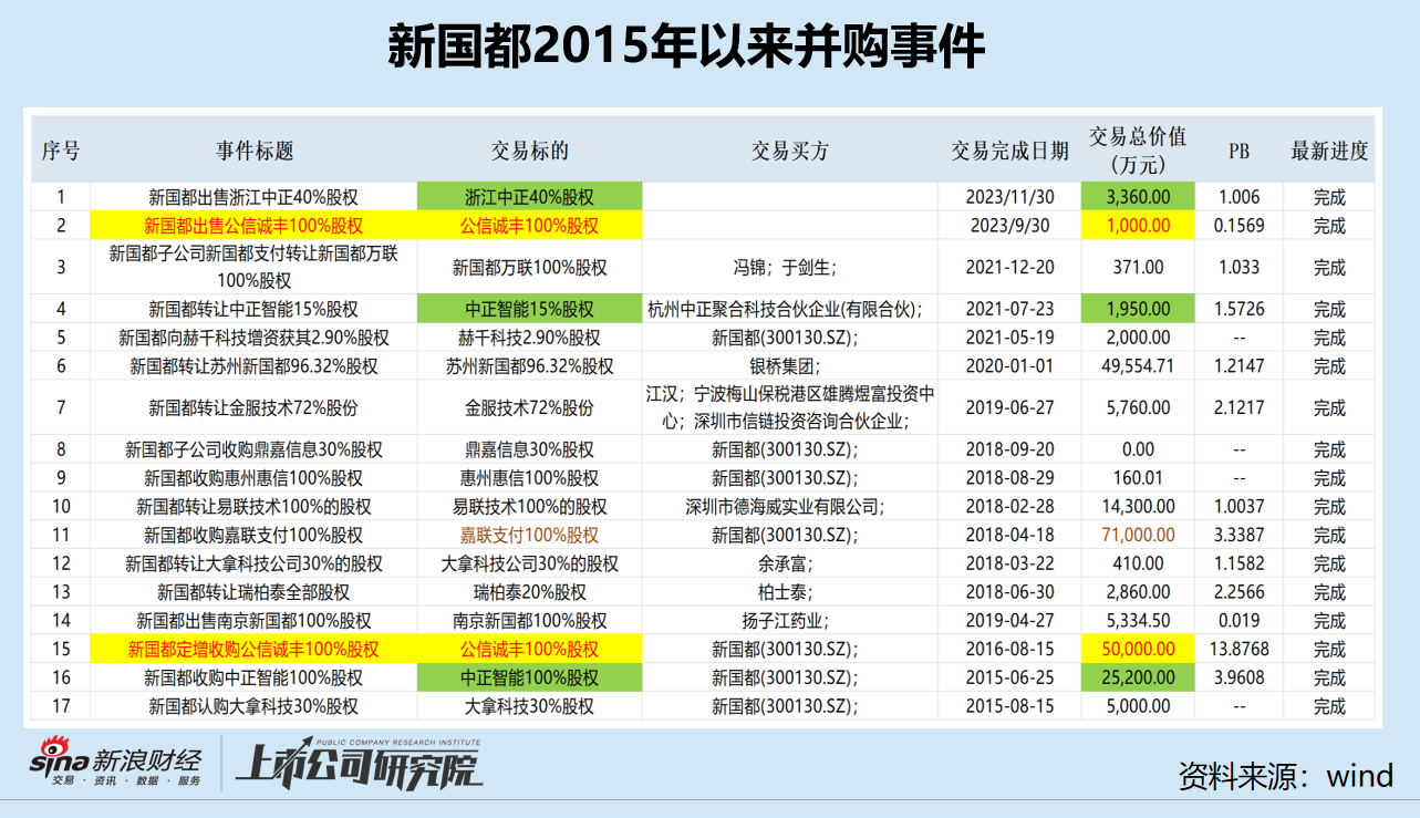 新国都筹划港股上市背后:盈利不断滑坡大裁员 广义货币资金高达43亿元占总资产7成 拟用最高30亿炒股理财 第1张 新国都筹划港股上市背后:盈利不断滑坡大裁员 广义货币资金高达43亿元占总资产7成 拟用最高30亿炒股理财 第1张