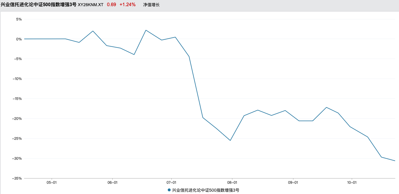 进化论私募旗下中证500指增产品回撤超30%，一面暂停“纳新”一面加速备案