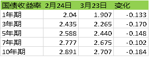 表2． 国债收益率及变化 资料来源：中央财经大学绿色金融国际研究院