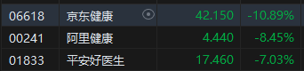 京东健康跌近11% 中期业绩差过市场预期