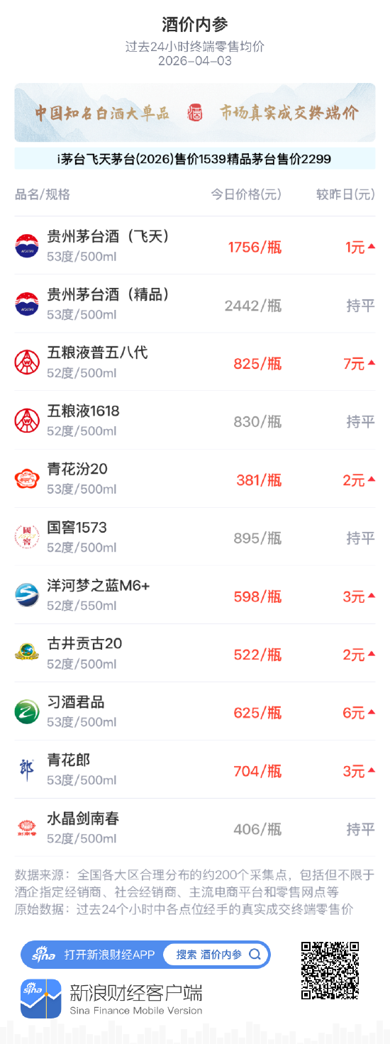  【酒友圈秘闻】白酒价格为何连连上涨？背后的资本逻辑揭秘 情感心理